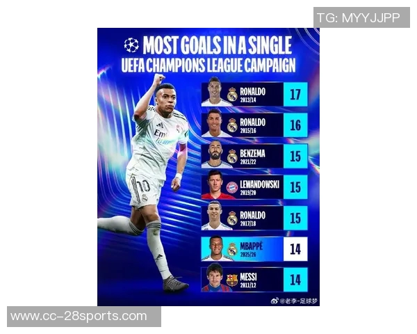 姆巴佩西甲前9轮打入10球成皇马历史第5人C罗四次创纪录